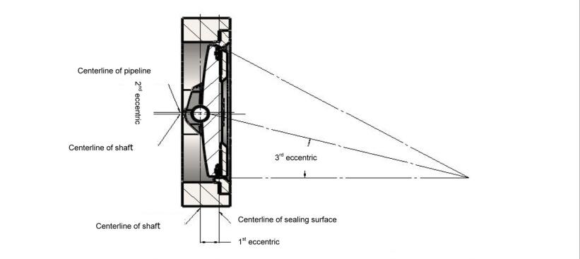 Triple-eccentric Metal-seated Butterfly Valves (1)